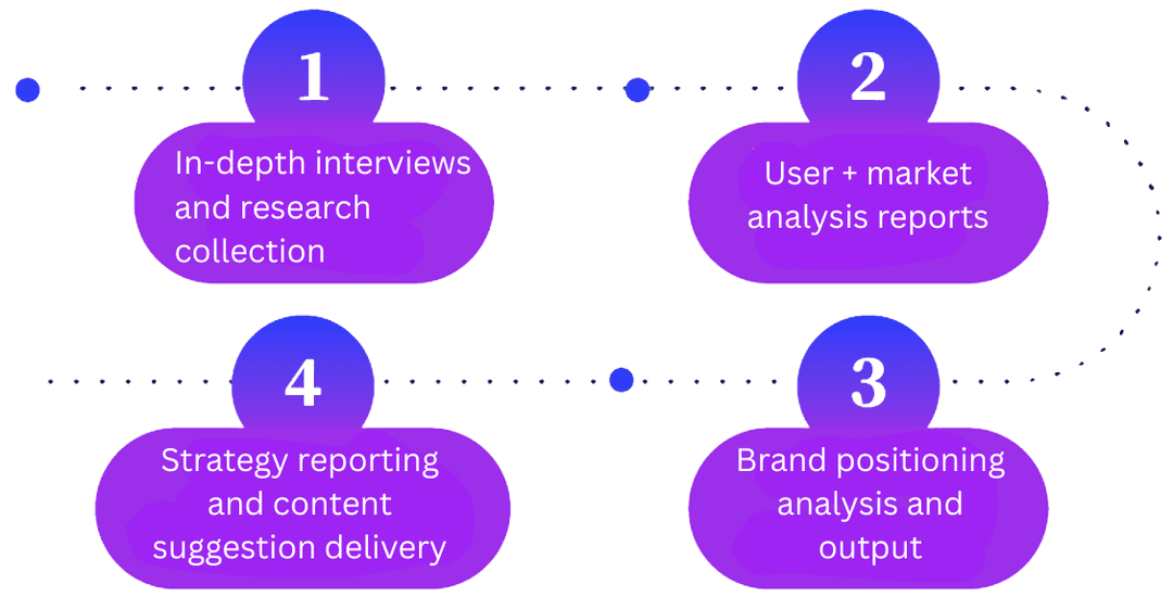 Service Process